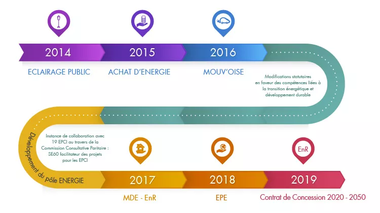 Infographie montrant l'évolution des compétences du SE60 de 2014 à 2020