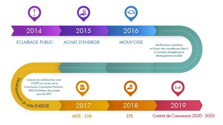 Infographie montrant l'évolution des compétences du SE60 de 2014 à 2020